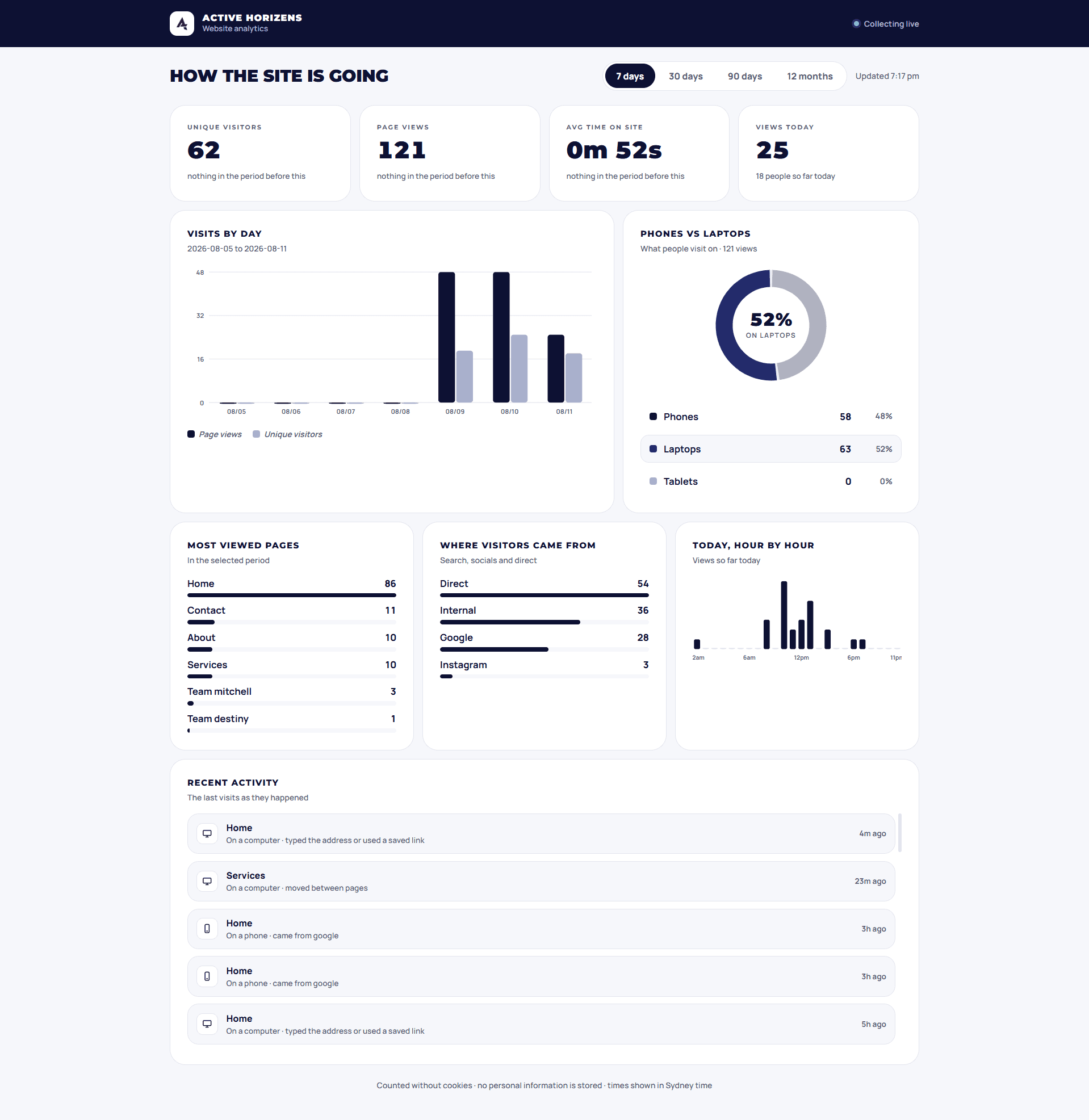 The Active Horizens analytics dashboard — unique visitors, page views, time on site and views today across the top, then visits by day, a phones-versus-laptops donut, most viewed pages, referrers, an hour-by-hour bar chart and a recent activity feed