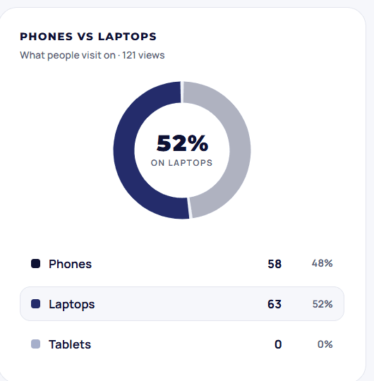 Close crop of the phones-versus-laptops donut — 52 percent on laptops in the centre, with phones, laptops and tablets listed below